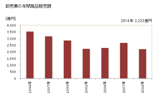 グラフ 年次 奈良市(ﾅﾗｼ 奈良県)の商業の状況 卸売業の年間商品販売額