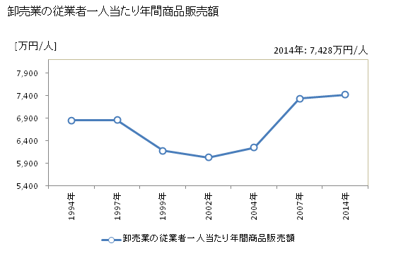 グラフ 年次 奈良市(ﾅﾗｼ 奈良県)の商業の状況 卸売業の従業者一人当たり年間商品販売額