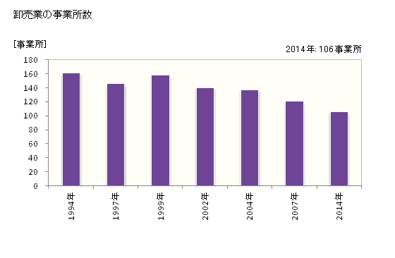 グラフ 年次 大和高田市(ﾔﾏﾄﾀｶﾀﾞｼ 奈良県)の商業の状況 卸売業の事業所数