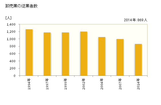 グラフ 年次 大和高田市(ﾔﾏﾄﾀｶﾀﾞｼ 奈良県)の商業の状況 卸売業の従業者数