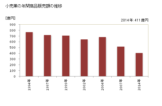 グラフ 年次 大和高田市(ﾔﾏﾄﾀｶﾀﾞｼ 奈良県)の商業の状況 小売業の年間商品販売額の推移