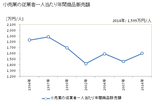 グラフ 年次 大和高田市(ﾔﾏﾄﾀｶﾀﾞｼ 奈良県)の商業の状況 小売業の従業者一人当たり年間商品販売額