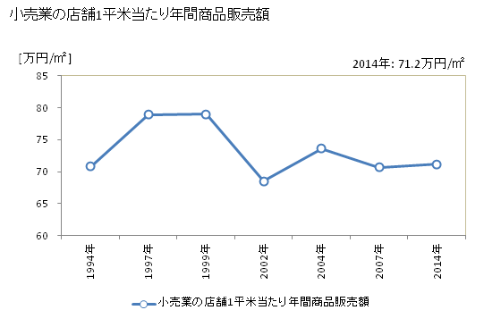 グラフ 年次 大和高田市(ﾔﾏﾄﾀｶﾀﾞｼ 奈良県)の商業の状況 小売業の店舗1平米当たり年間商品販売額