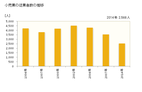 グラフ 年次 大和高田市(ﾔﾏﾄﾀｶﾀﾞｼ 奈良県)の商業の状況 小売業の従業者数の推移