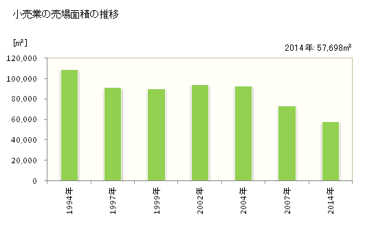 グラフ 年次 大和高田市(ﾔﾏﾄﾀｶﾀﾞｼ 奈良県)の商業の状況 小売業の売場面積の推移