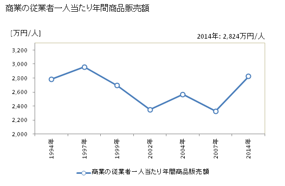 グラフ 年次 大和高田市(ﾔﾏﾄﾀｶﾀﾞｼ 奈良県)の商業の状況 商業の従業者一人当たり年間商品販売額