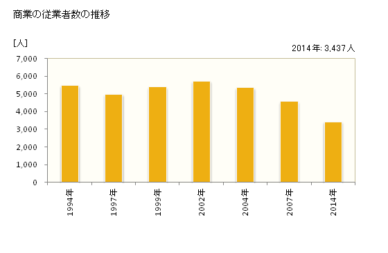 グラフ 年次 大和高田市(ﾔﾏﾄﾀｶﾀﾞｼ 奈良県)の商業の状況 商業の従業者数の推移