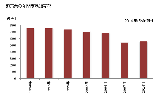 グラフ 年次 大和高田市(ﾔﾏﾄﾀｶﾀﾞｼ 奈良県)の商業の状況 卸売業の年間商品販売額