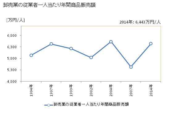 グラフ 年次 大和高田市(ﾔﾏﾄﾀｶﾀﾞｼ 奈良県)の商業の状況 卸売業の従業者一人当たり年間商品販売額