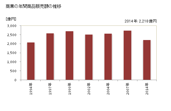 グラフ 年次 大和郡山市(ﾔﾏﾄｺｵﾘﾔﾏｼ 奈良県)の商業の状況 商業の年間商品販売額の推移