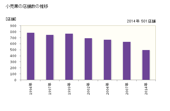 グラフ 年次 大和郡山市(ﾔﾏﾄｺｵﾘﾔﾏｼ 奈良県)の商業の状況 小売業の店舗数の推移