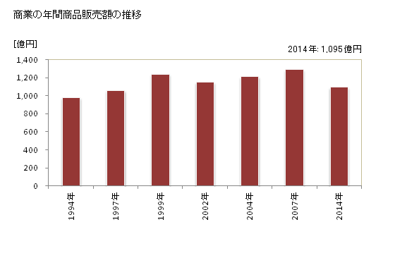 グラフ 年次 天理市(ﾃﾝﾘｼ 奈良県)の商業の状況 商業の年間商品販売額の推移