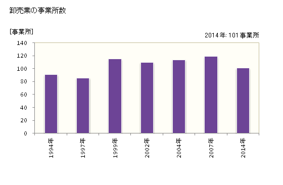 グラフ 年次 天理市(ﾃﾝﾘｼ 奈良県)の商業の状況 卸売業の事業所数