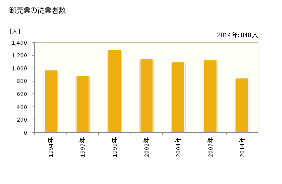 グラフ 年次 天理市(ﾃﾝﾘｼ 奈良県)の商業の状況 卸売業の従業者数