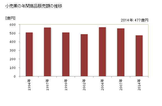 グラフ 年次 天理市(ﾃﾝﾘｼ 奈良県)の商業の状況 小売業の年間商品販売額の推移