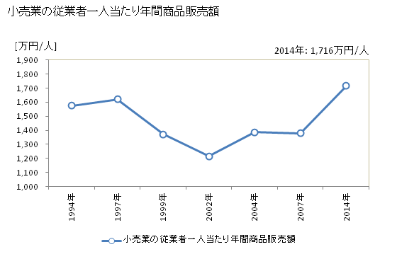 グラフ 年次 天理市(ﾃﾝﾘｼ 奈良県)の商業の状況 小売業の従業者一人当たり年間商品販売額