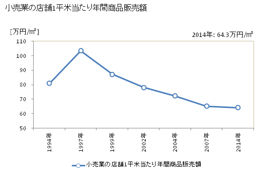 グラフ 年次 天理市(ﾃﾝﾘｼ 奈良県)の商業の状況 小売業の店舗1平米当たり年間商品販売額