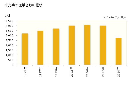 グラフ 年次 天理市(ﾃﾝﾘｼ 奈良県)の商業の状況 小売業の従業者数の推移