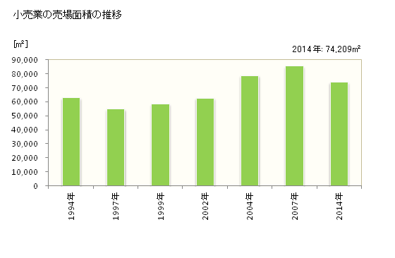グラフ 年次 天理市(ﾃﾝﾘｼ 奈良県)の商業の状況 小売業の売場面積の推移