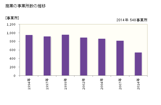 グラフ 年次 天理市(ﾃﾝﾘｼ 奈良県)の商業の状況 商業の事業所数の推移