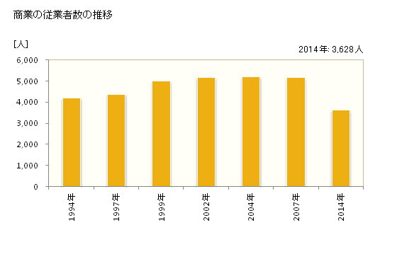 グラフ 年次 天理市(ﾃﾝﾘｼ 奈良県)の商業の状況 商業の従業者数の推移