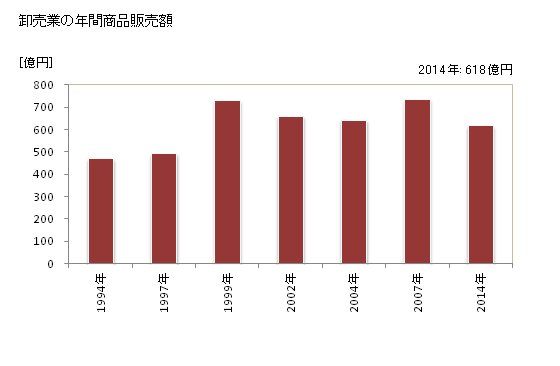グラフ 年次 天理市(ﾃﾝﾘｼ 奈良県)の商業の状況 卸売業の年間商品販売額