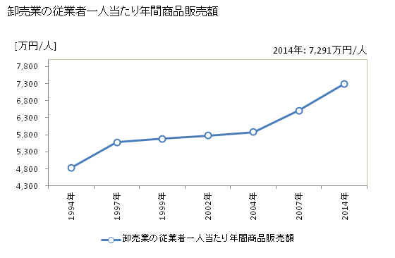 グラフ 年次 天理市(ﾃﾝﾘｼ 奈良県)の商業の状況 卸売業の従業者一人当たり年間商品販売額