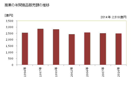 グラフ 年次 橿原市(ｶｼﾊﾗｼ 奈良県)の商業の状況 商業の年間商品販売額の推移