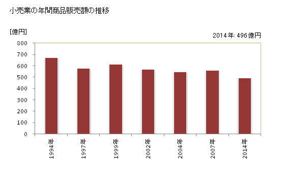 グラフ 年次 桜井市(ｻｸﾗｲｼ 奈良県)の商業の状況 小売業の年間商品販売額の推移