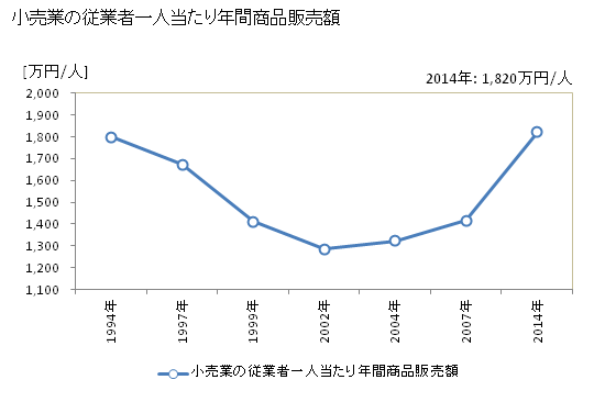 グラフ 年次 桜井市(ｻｸﾗｲｼ 奈良県)の商業の状況 小売業の従業者一人当たり年間商品販売額