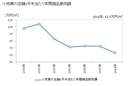 グラフ 年次 桜井市(ｻｸﾗｲｼ 奈良県)の商業の状況 小売業の店舗1平米当たり年間商品販売額