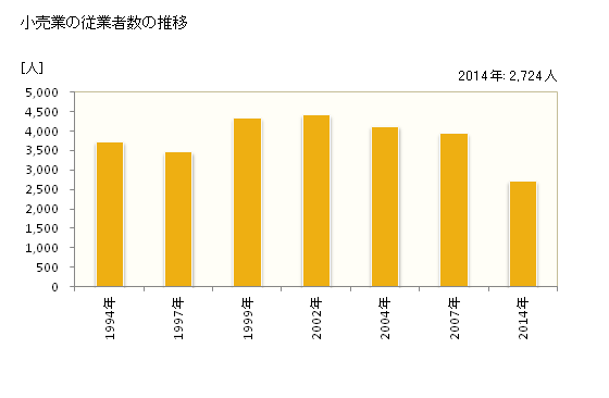 グラフ 年次 桜井市(ｻｸﾗｲｼ 奈良県)の商業の状況 小売業の従業者数の推移