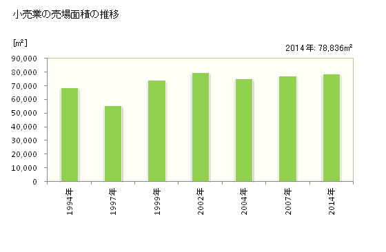 グラフ 年次 桜井市(ｻｸﾗｲｼ 奈良県)の商業の状況 小売業の売場面積の推移