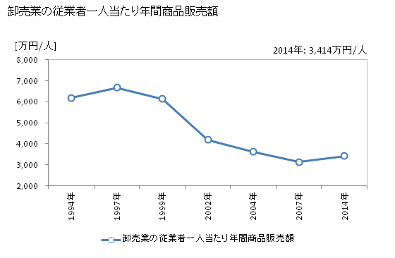 グラフ 年次 桜井市(ｻｸﾗｲｼ 奈良県)の商業の状況 卸売業の従業者一人当たり年間商品販売額