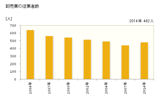 グラフ 年次 五條市(ｺﾞｼﾞｮｳｼ 奈良県)の商業の状況 卸売業の従業者数