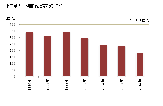 グラフ 年次 五條市(ｺﾞｼﾞｮｳｼ 奈良県)の商業の状況 小売業の年間商品販売額の推移