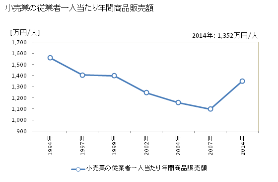 グラフ 年次 五條市(ｺﾞｼﾞｮｳｼ 奈良県)の商業の状況 小売業の従業者一人当たり年間商品販売額