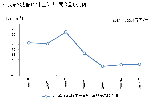 グラフ 年次 五條市(ｺﾞｼﾞｮｳｼ 奈良県)の商業の状況 小売業の店舗1平米当たり年間商品販売額