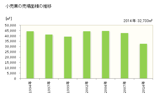 グラフ 年次 五條市(ｺﾞｼﾞｮｳｼ 奈良県)の商業の状況 小売業の売場面積の推移