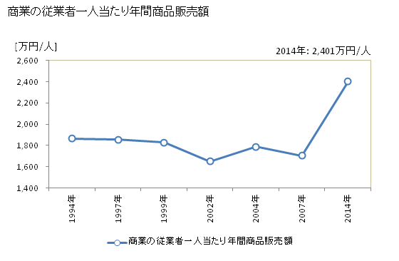 グラフ 年次 五條市(ｺﾞｼﾞｮｳｼ 奈良県)の商業の状況 商業の従業者一人当たり年間商品販売額