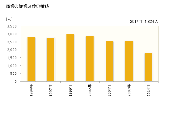 グラフ 年次 五條市(ｺﾞｼﾞｮｳｼ 奈良県)の商業の状況 商業の従業者数の推移