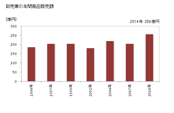 グラフ 年次 五條市(ｺﾞｼﾞｮｳｼ 奈良県)の商業の状況 卸売業の年間商品販売額