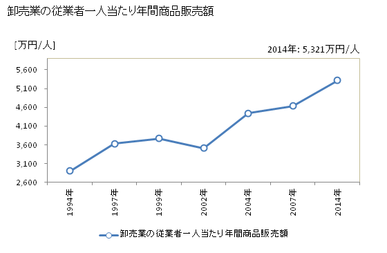 グラフ 年次 五條市(ｺﾞｼﾞｮｳｼ 奈良県)の商業の状況 卸売業の従業者一人当たり年間商品販売額