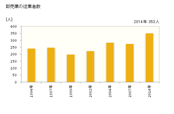 グラフ 年次 御所市(ｺﾞｾｼ 奈良県)の商業の状況 卸売業の従業者数