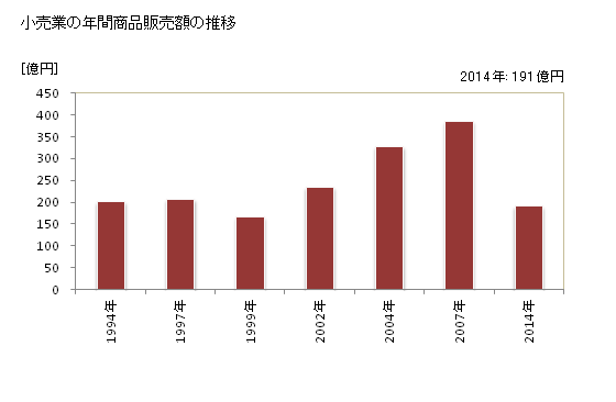 グラフ 年次 御所市(ｺﾞｾｼ 奈良県)の商業の状況 小売業の年間商品販売額の推移