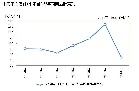 グラフ 年次 御所市(ｺﾞｾｼ 奈良県)の商業の状況 小売業の店舗1平米当たり年間商品販売額