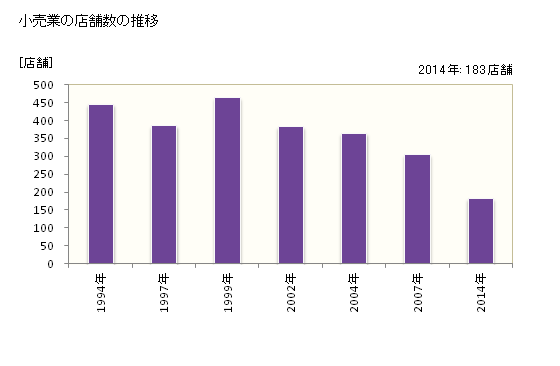グラフ 年次 御所市(ｺﾞｾｼ 奈良県)の商業の状況 小売業の店舗数の推移