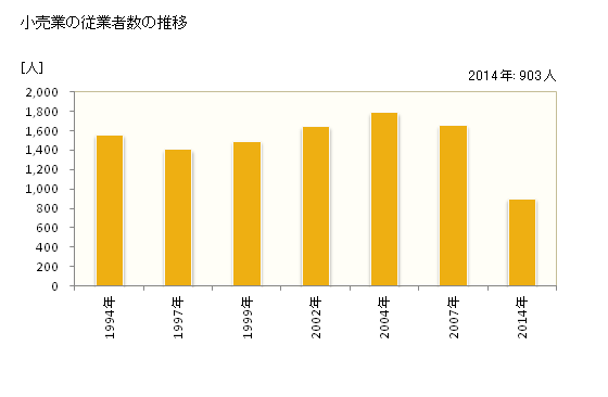 グラフ 年次 御所市(ｺﾞｾｼ 奈良県)の商業の状況 小売業の従業者数の推移
