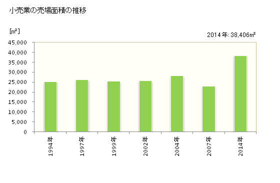 グラフ 年次 御所市(ｺﾞｾｼ 奈良県)の商業の状況 小売業の売場面積の推移