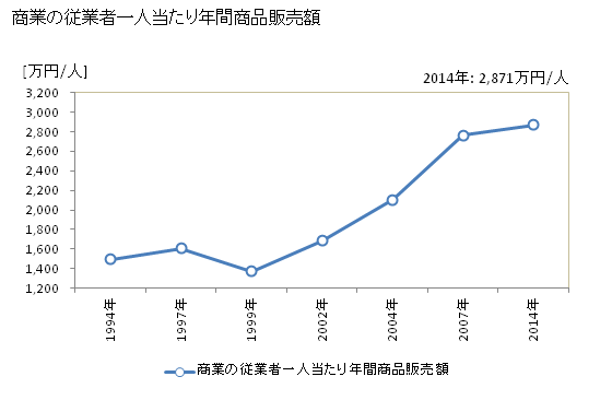 グラフ 年次 御所市(ｺﾞｾｼ 奈良県)の商業の状況 商業の従業者一人当たり年間商品販売額